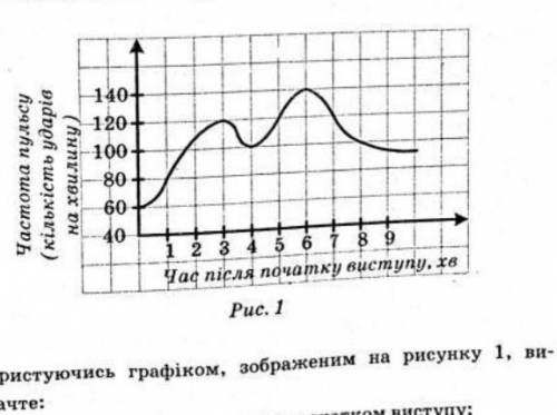 користуючись графіком зображеним на рисунку 1 визначте : частоту пульсу гімнаста перед початком вист