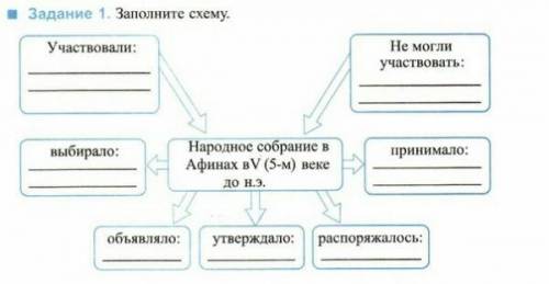 , 5 класс историяРазвитие демократии при Перикле.Заполните таблицу: