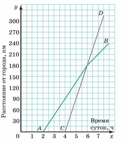 На рисунке (в прикрепленном файле) изображены графики движения двух автомобилей: грузового (график А
