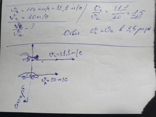 Скорость гепарда Vг = 112км/ч скорость автомобиля Va = 20м/с во сколько раз Vг > Va найти