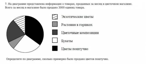 7. На диаграмме представлена информация о товарах, проданных за месяц в цветочном магазине. Всего за