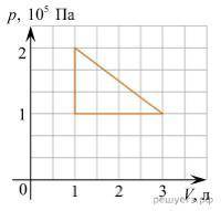 ФИЗИКА 10 КЛАСС Идеальный одноатомный газ изобарно сжали от объёма 3 л до объёма 1 л, затем изохорно