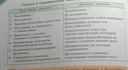 Написать сходства например сходства врождённых и приобритеных рефлексов и так все остальные