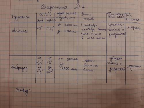 вывод по практической работе по теме сравнение климата отдельных частей материка, расположенных в о