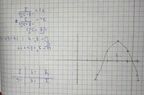 Постройте график функции y = (х + 4)2 – 2. Найдите «нули функции , не ужели такое тяжёлое задание?