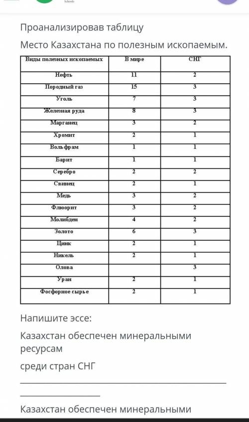 Напишите эссе: Казахстан обеспечен минеральными ресурсам среди стран СНГ Казахстан обеспечен минерал