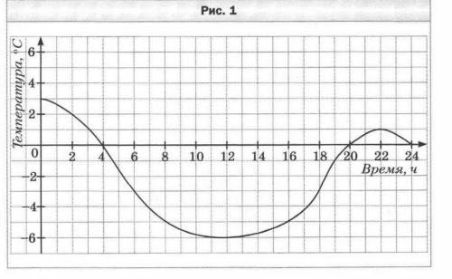 . На рисунке 1 изображён график изменения температуры воздуха в течение суток. Пользуясь этим график