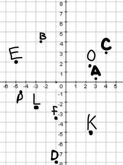 6. На координатной плоскости постройте точки: 1) A (3; 0), B(-2,5, 4), C (4, 3), D (0; -8), E (-5; 2