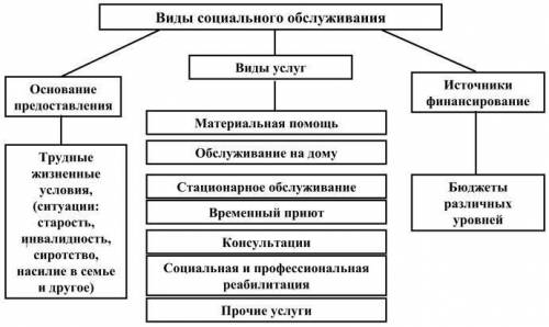 составить схемы или может быть у кого есть Схема: «Система социального обслуживания» Схема: «Система