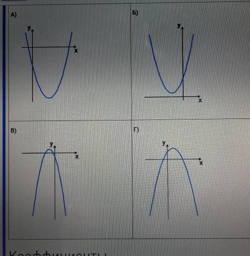 На рисунке изображены графики функции вида у=ах2+bx+c. Установите соответствие между графиками функц