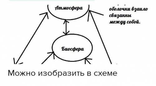 Схематично изобразите Строение географической оболочки