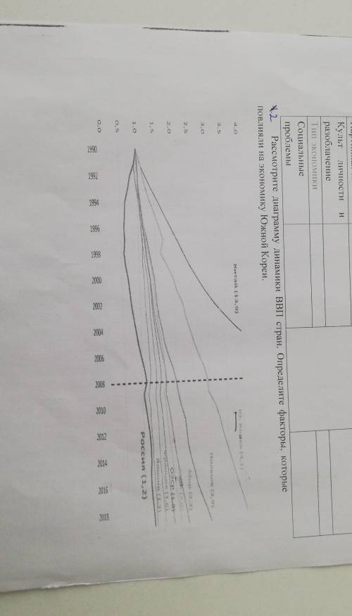 Рассмотрите диаграмму динамики ВВП стран. Определите факторы, которые повлияли на экономику Южной Ко