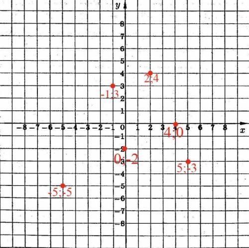 Отметить на координатной плоскости точки (2,4), (5,-3), (-5,-5), (-1,3), (4,0), (0,-2).