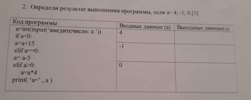 7 классопределите результат выполнения программы если а =4;-1;0.[3]