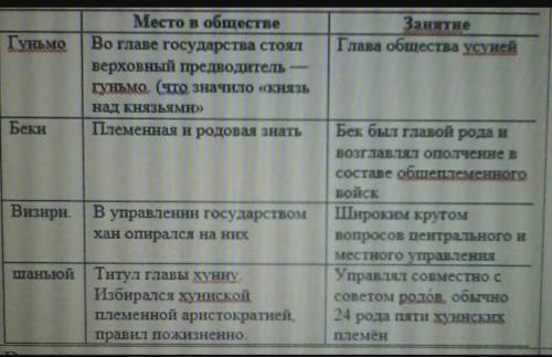 . Распишите: 1) Какое место занимали данные социальные группы в обществе. 2) Чем они занимались? Мес