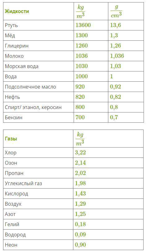 Определи газы, в которых мыльный пузырь, наполненный воздухом, не может плавать. Весом пузыря пренеб