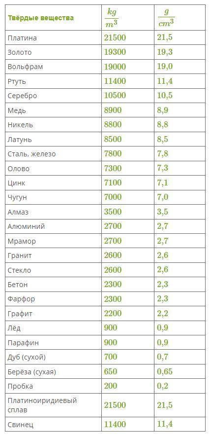 Определи газы, в которых мыльный пузырь, наполненный воздухом, не может плавать. Весом пузыря пренеб