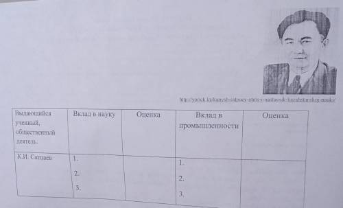 1. Оцените роль Каныша Имантаевича Сатпаева в развитии казахстанской промышленности и науки, заполни