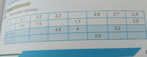 355. Заполните таблицу: a b 2.6 2.9 2.7 2,2 2,3 2,1 a 2.8 1,7 0,4 b 1,5 4,6 4 3.2 a - b 0.6 87