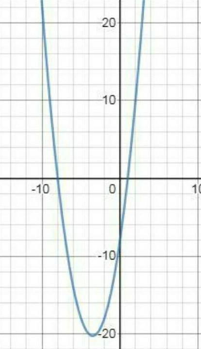 постройте график функции y=x² + 7x -8 по графику определите точки которые лежат на оси Oy