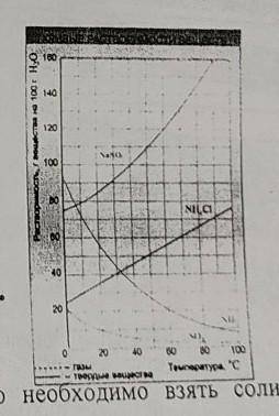 , ОЧЕНЬ ! Используя график, по кривым растворимости определите как меняется расстворимость NaNO3 и N