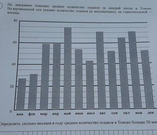 Ha диаграмме показано среднее количество осадков за каждый месяц в Томске. На вертикальной оси указа