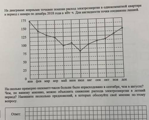 На диаграмме жирными точками показан расход электроэнергии в однокомнатной квартирев период с января