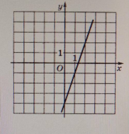 на рисунке изображён график линейной функции Напишите формулу которая задаёт эту линейную функцию