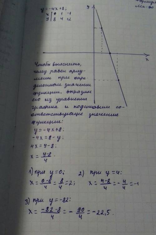 Построй график функции у = - 4х + 8 и по графику определи следующее. 1 Чемуравняется х, при у = 0; у