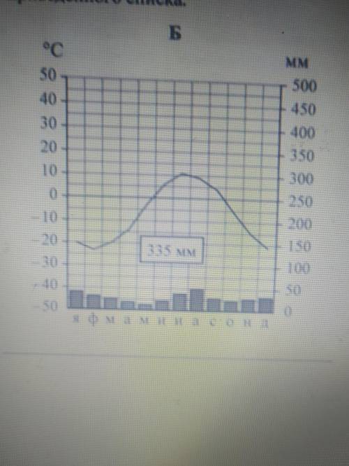 Какому климату соответствует климатограмма