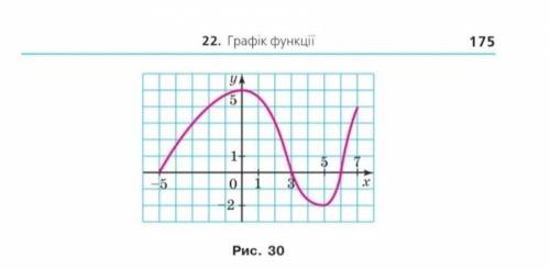 917. Користуючись графіком функції y = f (x), зображеним на рисунку 30, заповніть таблицю