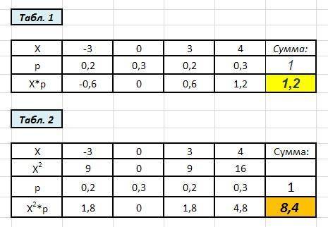 Случайная величина Х задана законом распределения: Х: -3 0 3 4 р: 0,2 0,3 0,2 0,3 Вычислить среднек