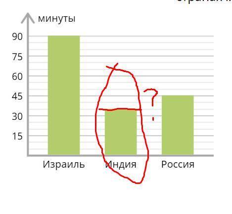 Сколько уроков в Индии показано на дианрамме???