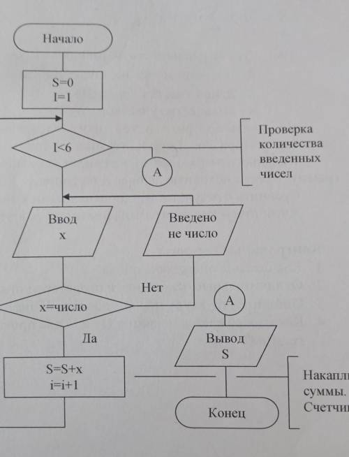 Пр алгоритму представленному на рисунке составить код программы с использованием операторов while we