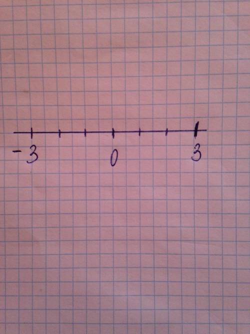 Изобразите на координатной прямой точки модуль координат которых равен 3