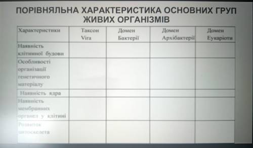 Ребят , Нужно сделать таблицу на тему Порівняльна характеристика основних груп живих організмів