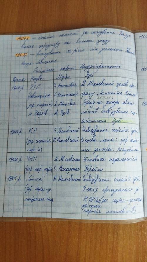 Які політичні партії утворились у Наддніпрянській Україні?