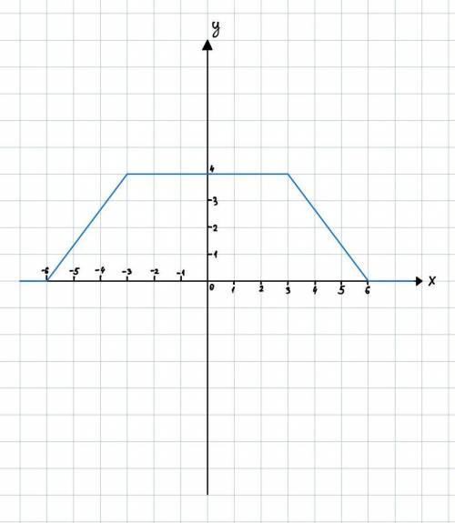 Напишите график функции представленной на рисунке