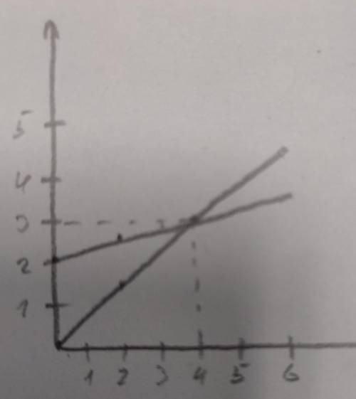 Даны уравнения движения двух материальных точек: x1 = 2+ 0,25t и х1 = 0,75t, где t (сек) – время, 0