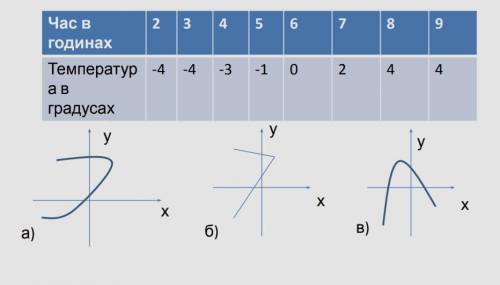 1) Точку перетину з віссю ординат. №2. В таблиці задано залежність температури повітря від часу. Вик