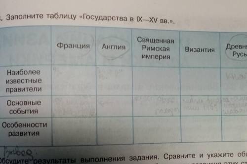 сделать таблицу только:Франция, Англия и Древняя Русь