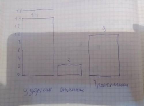 Составьте диаграмму класса: всего 25 человек , 14ударников , 2 отличника , 9 учатся на тройки