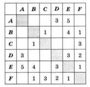 Между населёнными пунктами A, B, C, D, E, F построены дороги, протяжѐнность которых приведена в табл