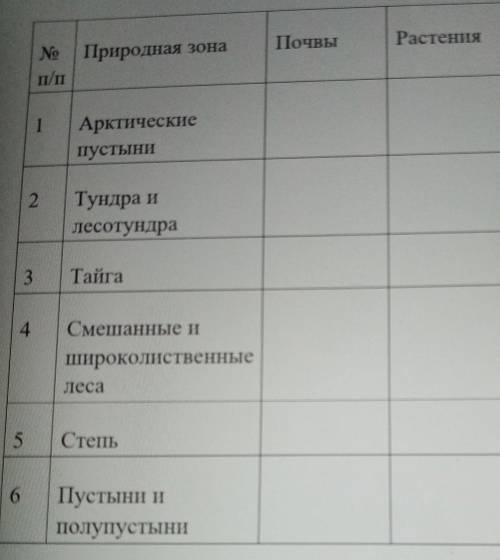 Это география (( там 3 колонки, почвы, растения и животные (они не вместились)