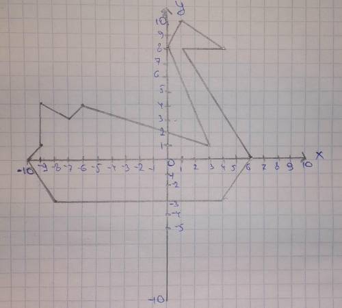 Координаты с рисунком (-10; 0); (-9; 1); (-9; 4); (-7; 3); (-6; 4); (3; 1); (0; 8); (1; 10); (5; 8)