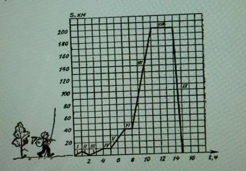 Пользуясь графиком движения туриста, определите: 1) Сколько часов турист был в пути? 2)Какова продол