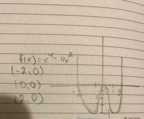 Дослідити функцію та побудувати її графік : f(x)= x^4 - 4x^2