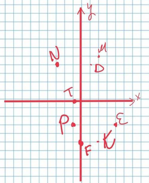 Познач на координатній площині точки: М !!