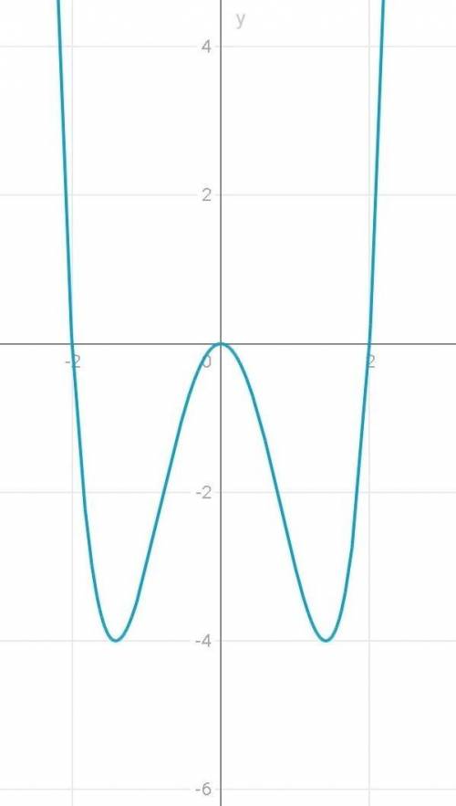 дослідіть дану функцію та побудуйте її графік,у відповідь запишіть кількість критичних точок функції