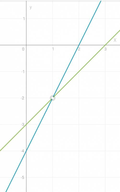 ОЧЕНЬ . 1. Решите систему уравнений графическим : {2Х-У=4 , Х-У=3. 2. Решите систему уравнений любым